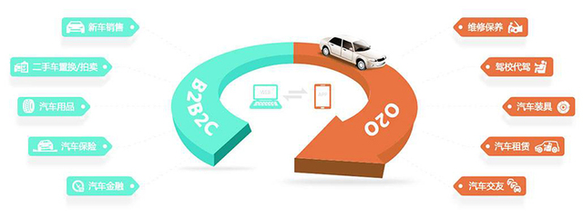 B2B还是B2C?聚元好车引领汽车后市场B2B2C模式_财经_网